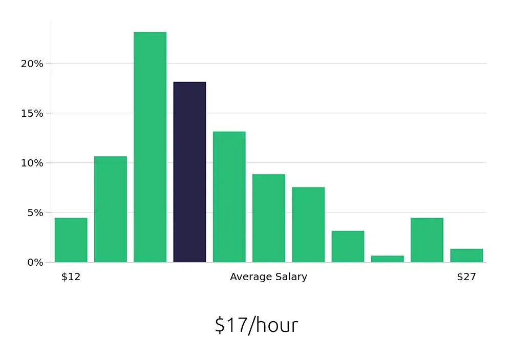 Graph depicting the hourly salary distribution for Construction Laborer jobs in San Antonio, TX, showing an average salary of $17 with varying distribution percentages across salary ranges.