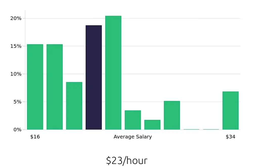Graph depicting the hourly salary distribution for Construction Laborer jobs in San Jose, CA, showing an average salary of $23 with varying distribution percentages across salary ranges.