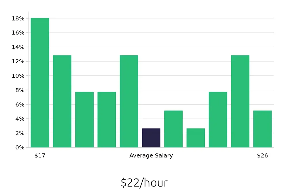 Graph depicting the hourly salary distribution for Construction Laborer jobs in Santa Ana, CA, showing an average salary of $22 with varying distribution percentages across salary ranges.