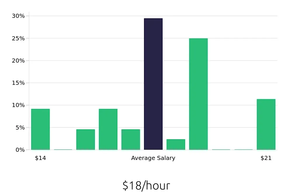 Graph depicting the hourly salary distribution for Construction Laborer jobs in Spring Hill, FL, showing an average salary of $18 with varying distribution percentages across salary ranges.