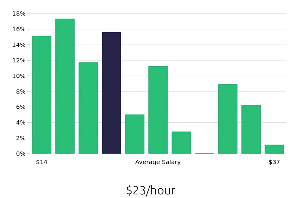 Graph depicting the hourly salary distribution for Construction Laborer jobs in St. Louis, MO, showing an average salary of $23 with varying distribution percentages across salary ranges.
