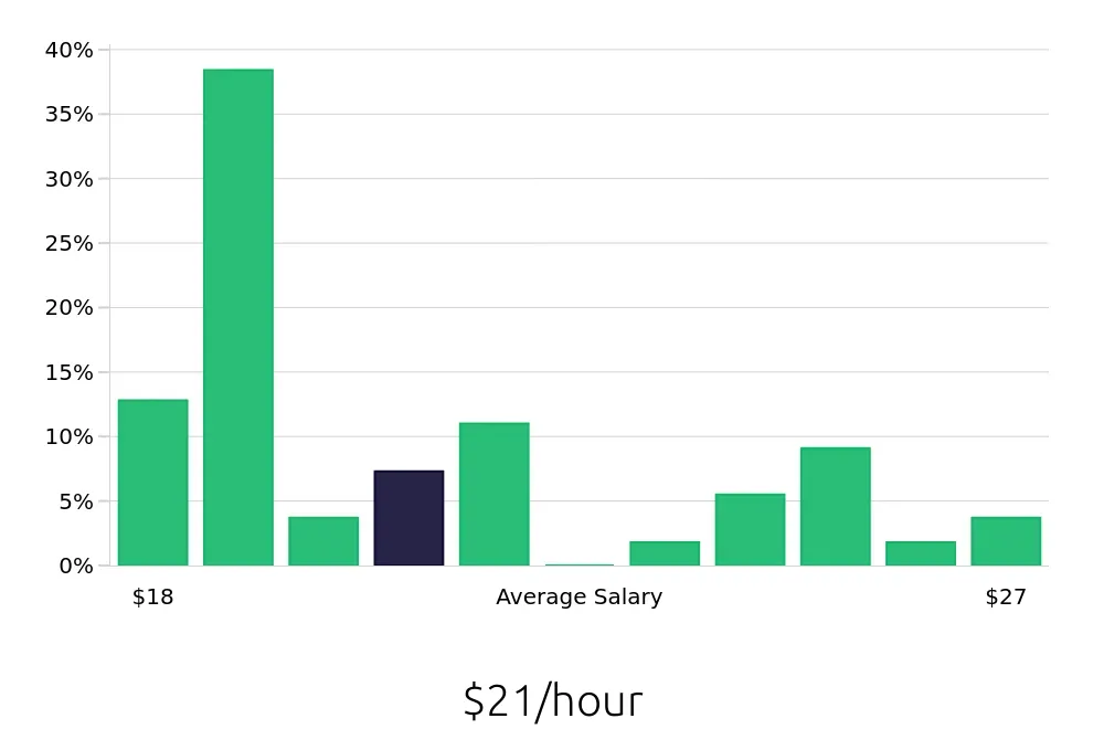 Graph depicting the hourly salary distribution for Construction Laborer jobs in Traverse City, MI, showing an average salary of $21 with varying distribution percentages across salary ranges.