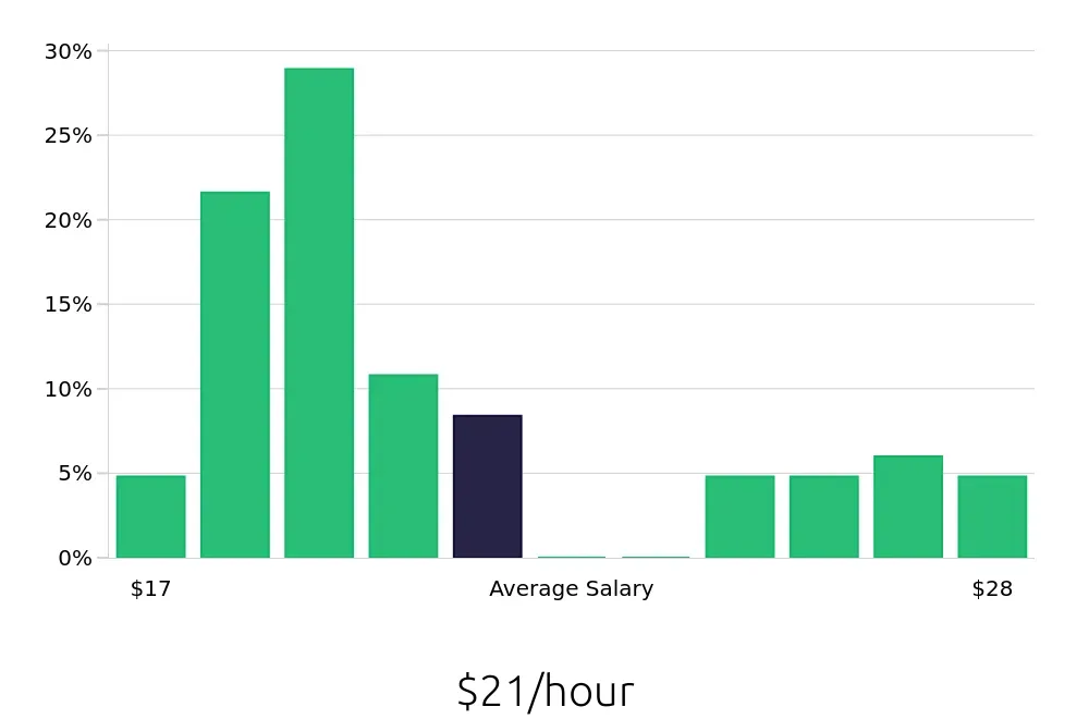 Graph depicting the hourly salary distribution for Construction Laborer jobs in Vancouver, WA, showing an average salary of $21 with varying distribution percentages across salary ranges.