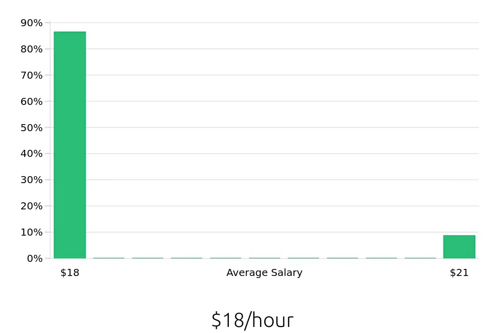 Graph depicting the hourly salary distribution for Construction Laborer jobs in Weatherford, TX, showing an average salary of $18 with varying distribution percentages across salary ranges.