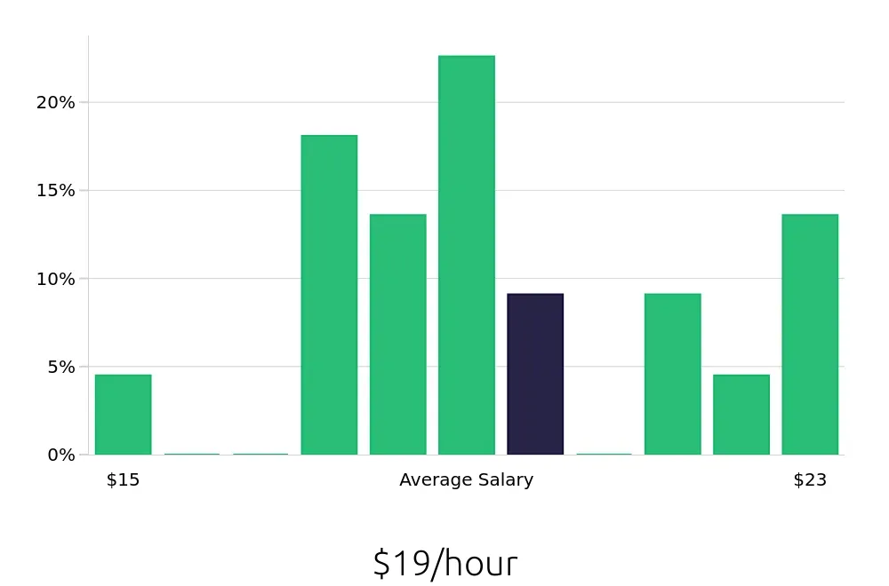 Graph depicting the hourly salary distribution for Construction Laborer jobs in West Valley City, UT, showing an average salary of $19 with varying distribution percentages across salary ranges.