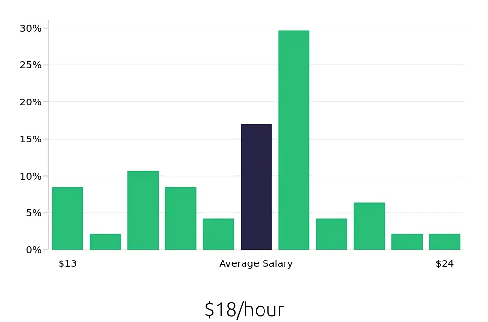 Graph depicting the hourly salary distribution for Construction Laborer jobs in Youngstown, OH, showing an average salary of $18 with varying distribution percentages across salary ranges.