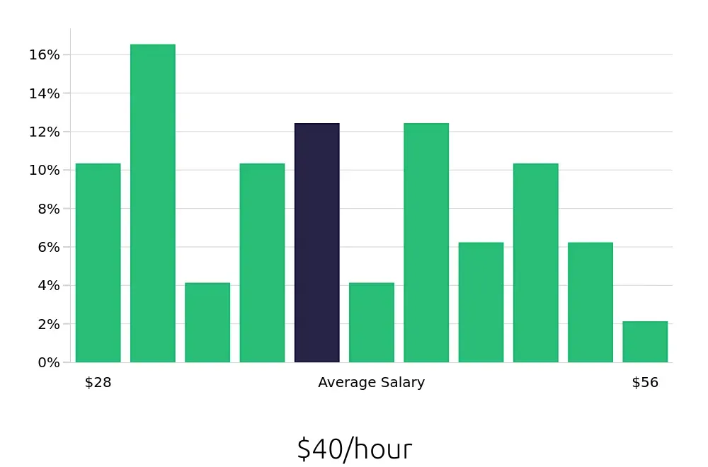 Graph depicting the hourly salary distribution for Construction Project Manager jobs in Arlington, TX, showing an average salary of $40 with varying distribution percentages across salary ranges.