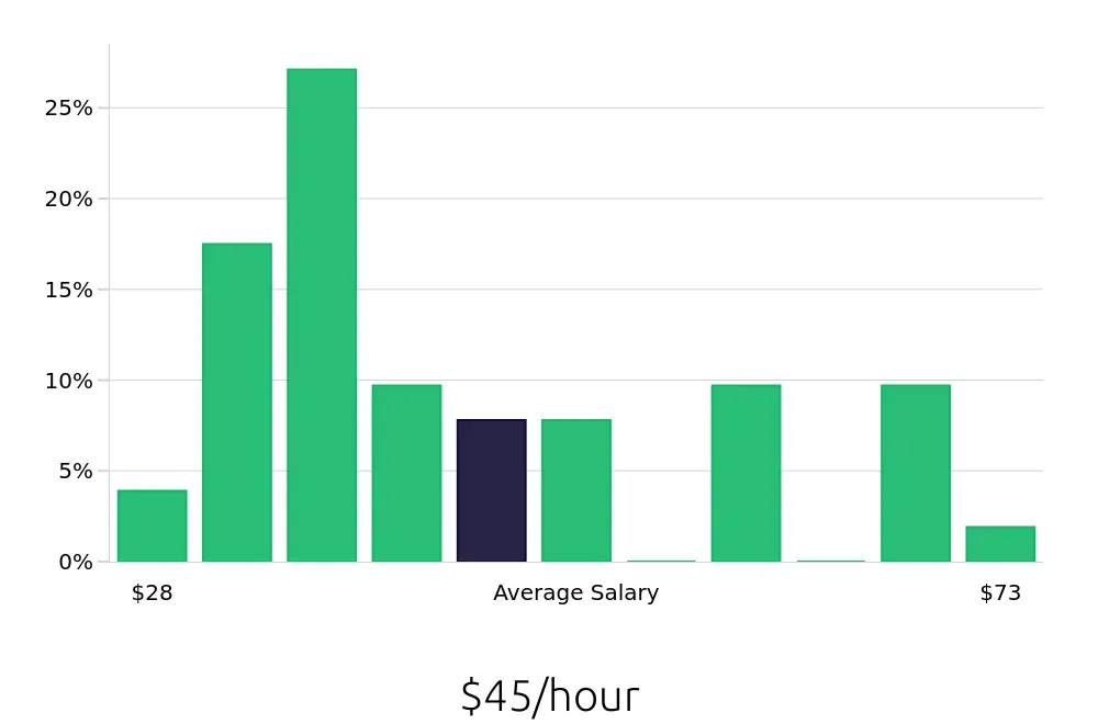 Graph depicting the hourly salary distribution for Construction Project Manager jobs in Ashburn, VA, showing an average salary of $45 with varying distribution percentages across salary ranges.