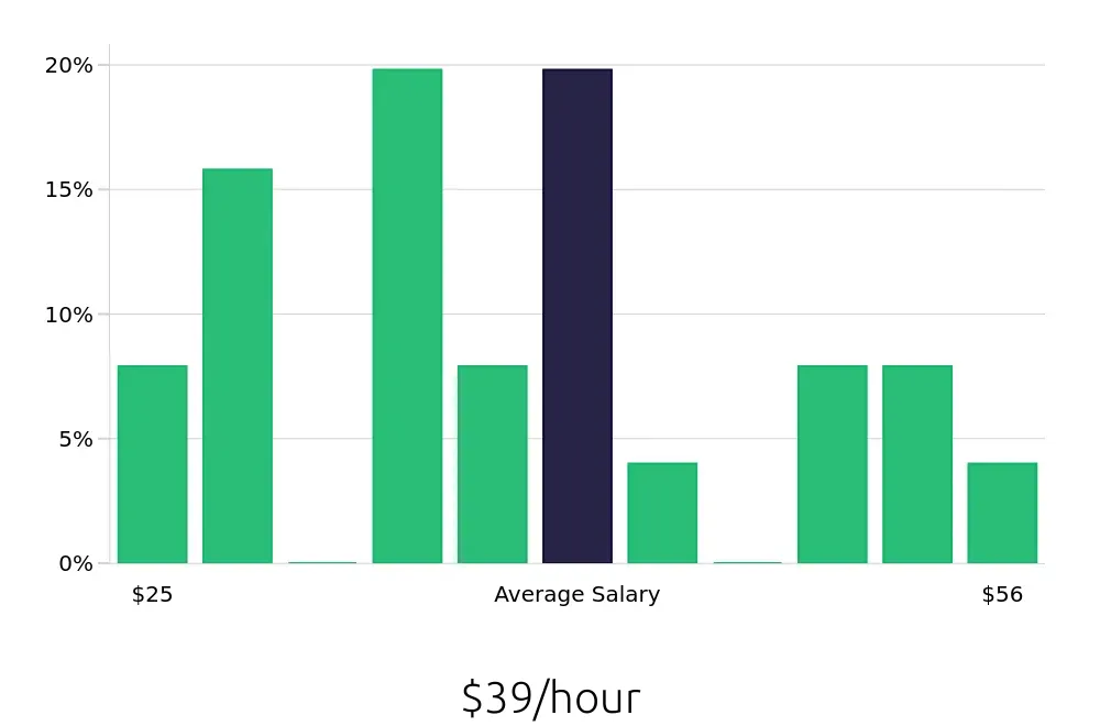 Graph depicting the hourly salary distribution for Construction Project Manager jobs in Bozeman, MT, showing an average salary of $39 with varying distribution percentages across salary ranges.