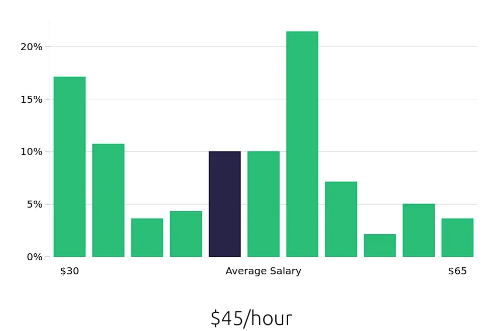 Graph depicting the hourly salary distribution for Construction Project Manager jobs in Buffalo, NY, showing an average salary of $45 with varying distribution percentages across salary ranges.