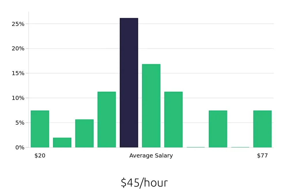 Graph depicting the hourly salary distribution for Construction Project Manager jobs in Cedar Rapids, IA, showing an average salary of $45 with varying distribution percentages across salary ranges.