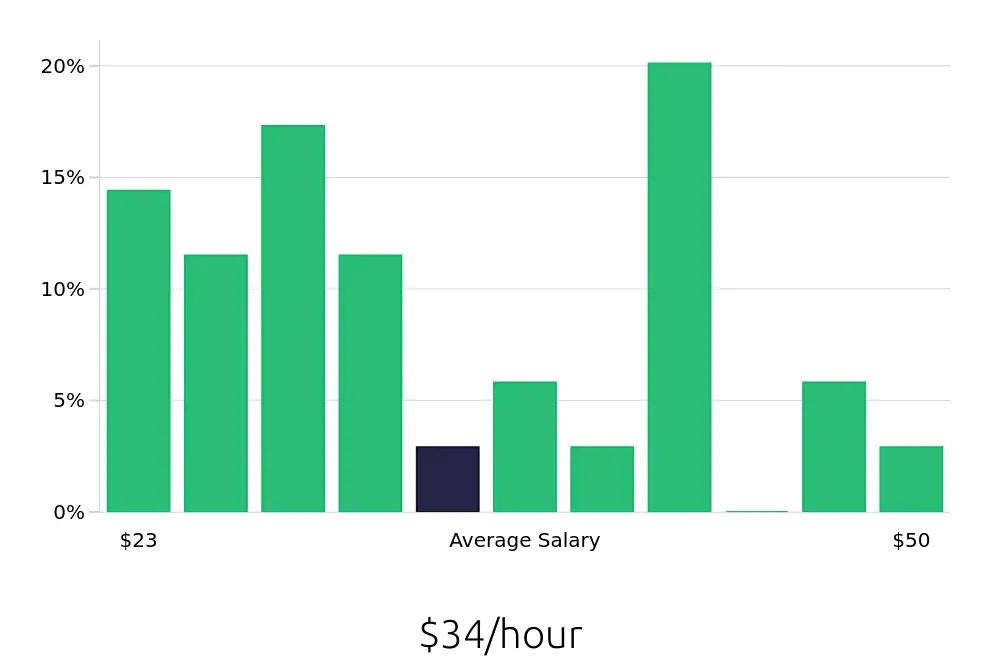 Graph depicting the hourly salary distribution for Construction Project Manager jobs in Evansville, IN, showing an average salary of $34 with varying distribution percentages across salary ranges.
