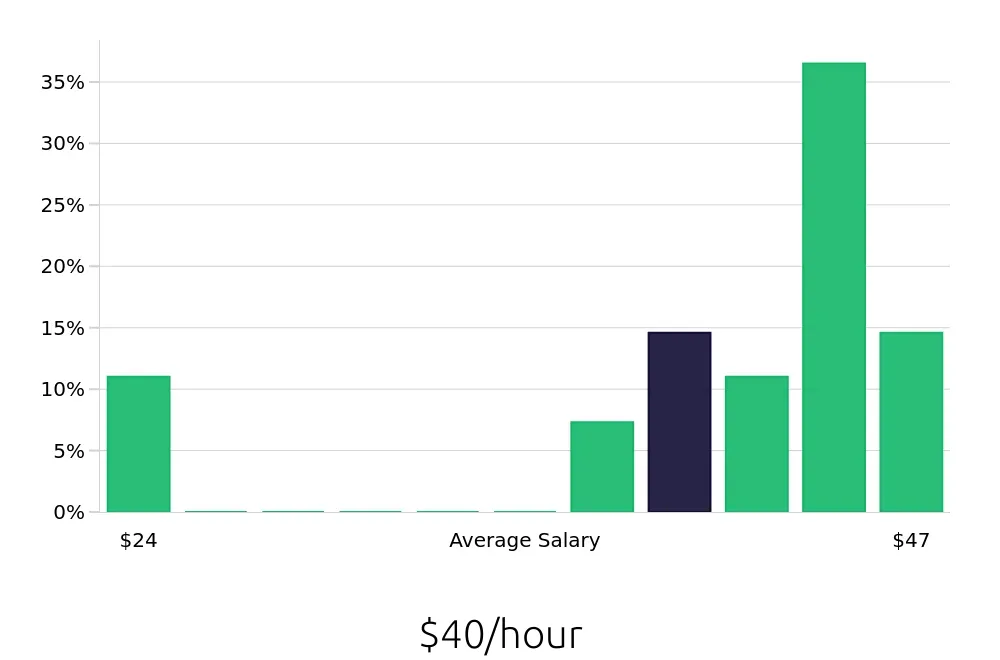 Graph depicting the hourly salary distribution for Construction Project Manager jobs in Fishers, IN, showing an average salary of $40 with varying distribution percentages across salary ranges.