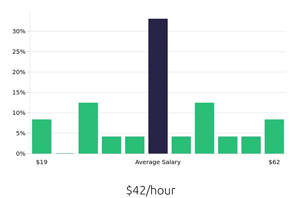 Graph depicting the hourly salary distribution for Construction Project Manager jobs in Iowa City, IA, showing an average salary of $42 with varying distribution percentages across salary ranges.