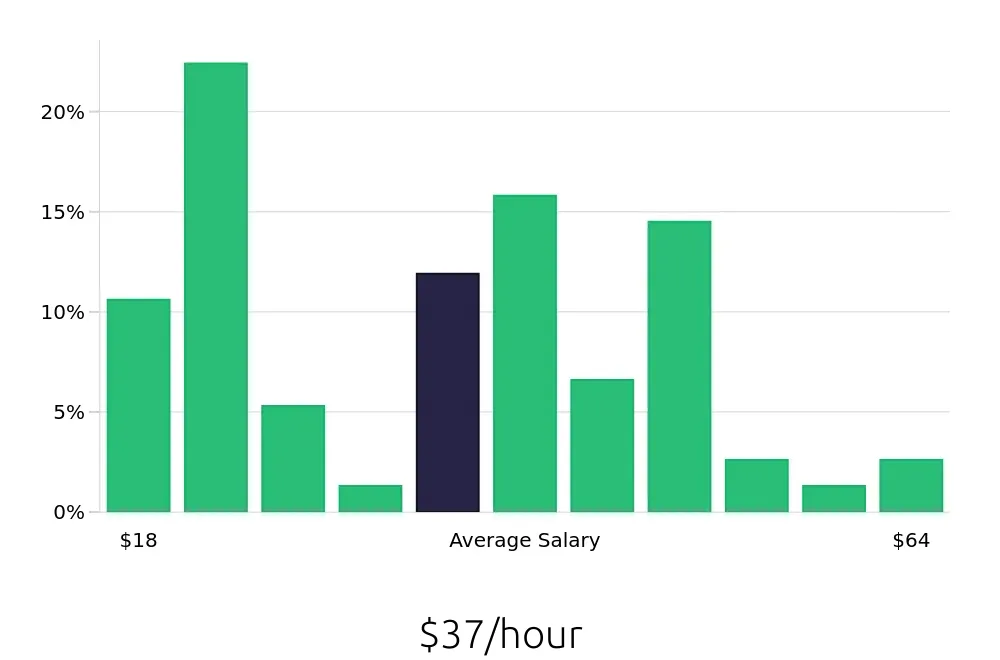 Graph depicting the hourly salary distribution for Construction Project Manager jobs in Kansas City, KS, showing an average salary of $37 with varying distribution percentages across salary ranges.
