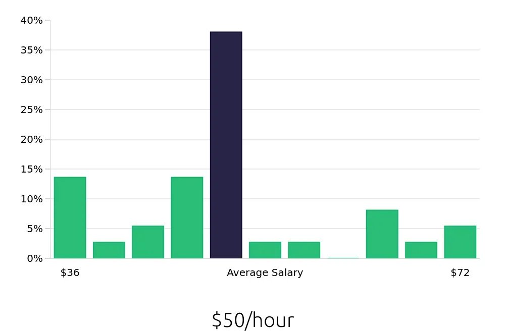 Graph depicting the hourly salary distribution for Construction Project Manager jobs in Leesburg, VA, showing an average salary of $50 with varying distribution percentages across salary ranges.