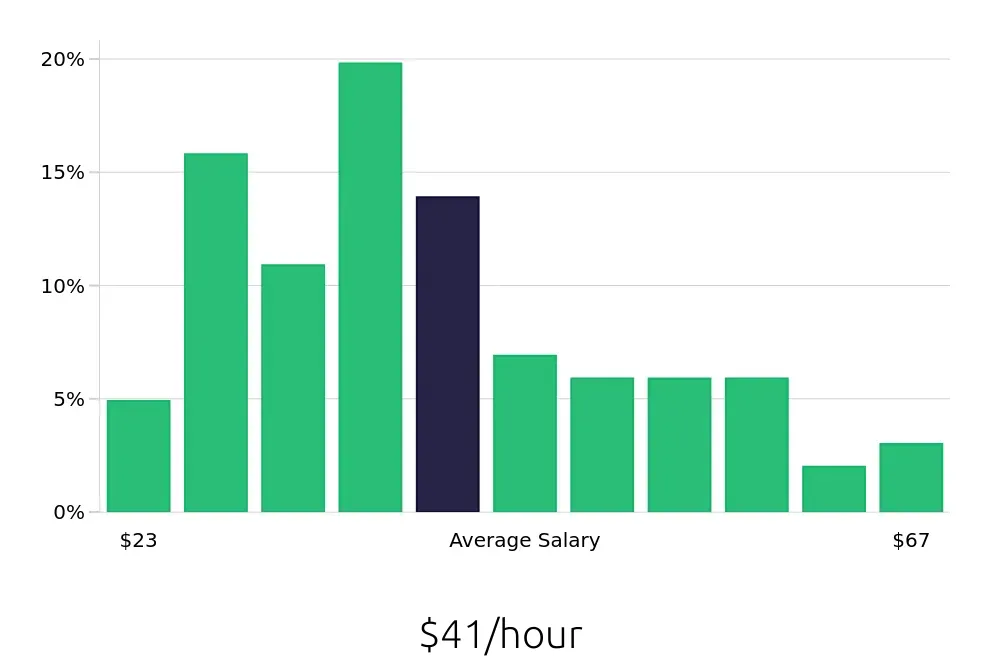 Graph depicting the hourly salary distribution for Construction Project Manager jobs in Memphis, TN, showing an average salary of $41 with varying distribution percentages across salary ranges.