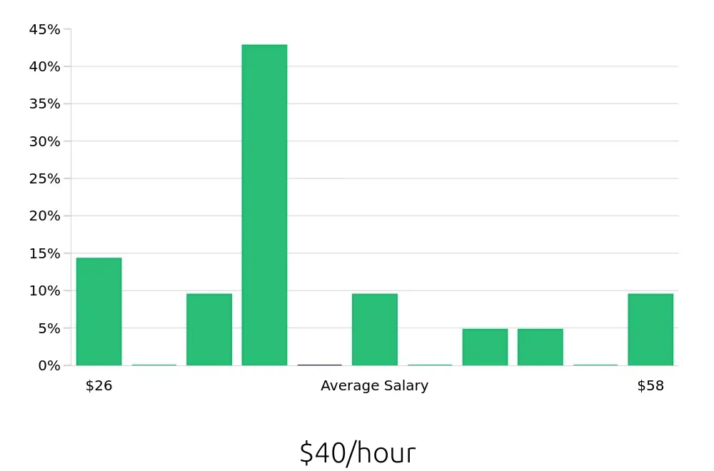 Graph depicting the hourly salary distribution for Construction Project Manager jobs in Miramar, FL, showing an average salary of $40 with varying distribution percentages across salary ranges.
