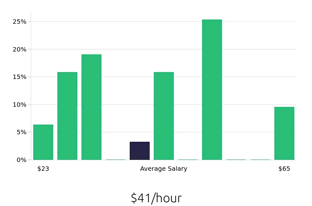 Graph depicting the hourly salary distribution for Construction Project Manager jobs in Monroe, NC, showing an average salary of $41 with varying distribution percentages across salary ranges.