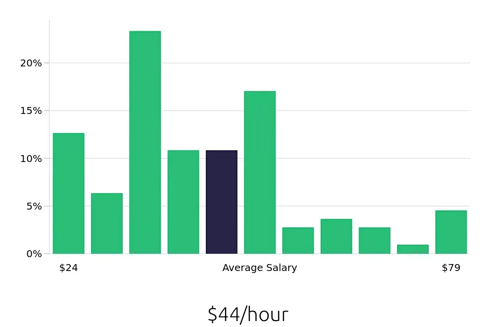 Graph depicting the hourly salary distribution for Construction Project Manager jobs in Naples, FL, showing an average salary of $44 with varying distribution percentages across salary ranges.