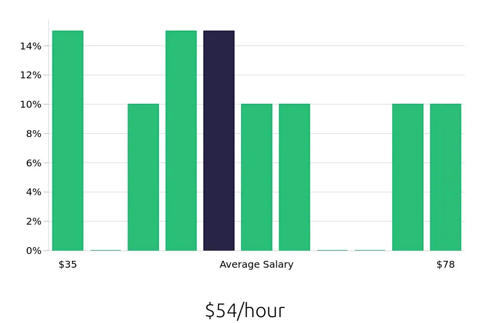 Graph depicting the hourly salary distribution for Construction Project Manager jobs in Pomona, CA, showing an average salary of $54 with varying distribution percentages across salary ranges.