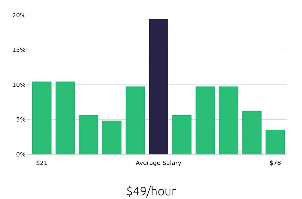 Graph depicting the hourly salary distribution for Construction Project Manager jobs in Sacramento, CA, showing an average salary of $49 with varying distribution percentages across salary ranges.