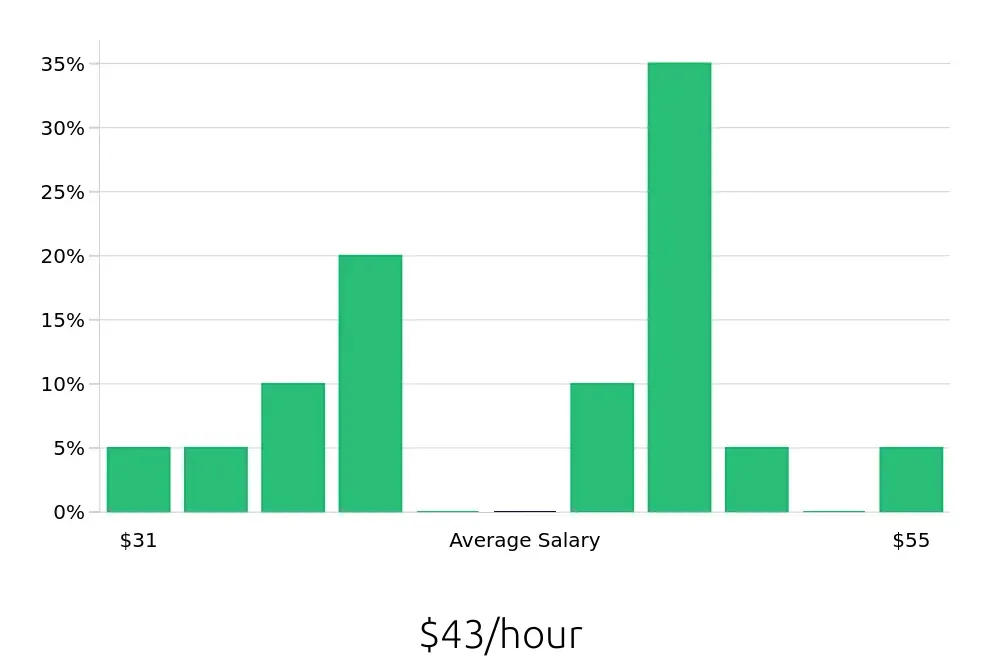 Graph depicting the hourly salary distribution for Construction Project Manager jobs in Saratoga Springs, NY, showing an average salary of $43 with varying distribution percentages across salary ranges.