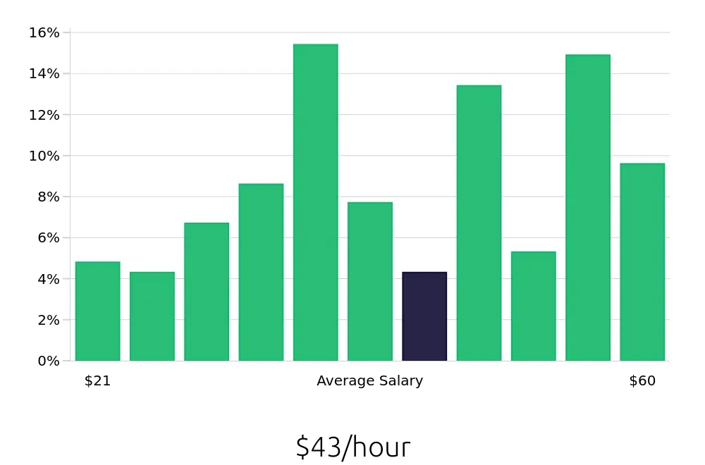 Graph depicting the hourly salary distribution for Construction Project Manager jobs in Scottsdale, AZ, showing an average salary of $43 with varying distribution percentages across salary ranges.