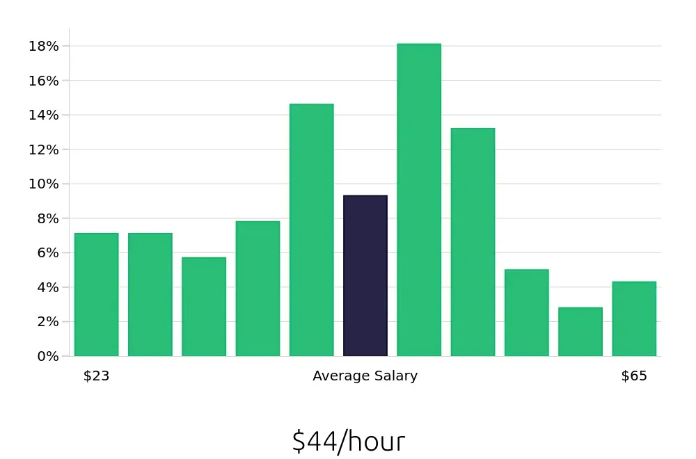 Graph depicting the hourly salary distribution for Construction Project Manager jobs in St. Louis, MO, showing an average salary of $44 with varying distribution percentages across salary ranges.