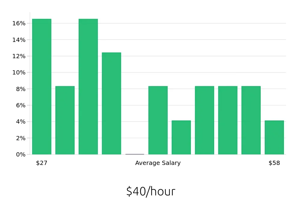 Graph depicting the hourly salary distribution for Construction Project Manager jobs in Tuscaloosa, AL, showing an average salary of $40 with varying distribution percentages across salary ranges.