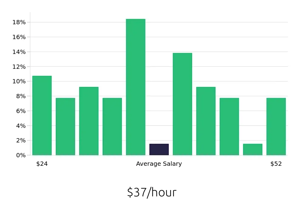 Graph depicting the hourly salary distribution for Construction Project Manager jobs in Wichita, KS, showing an average salary of $37 with varying distribution percentages across salary ranges.