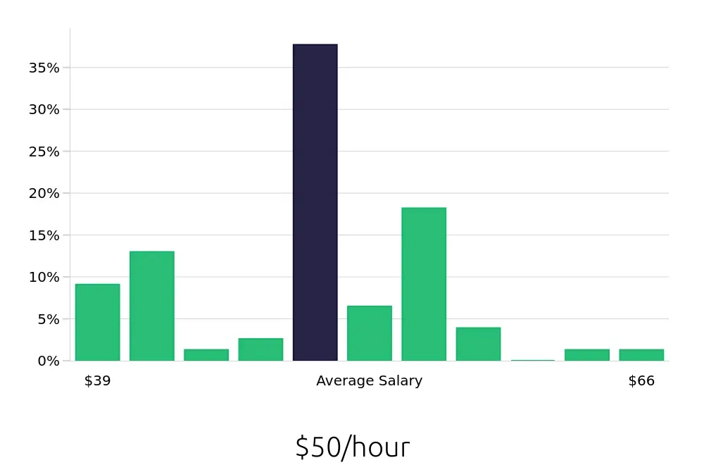 Graph depicting the hourly salary distribution for Controller jobs in Ann Arbor, MI, showing an average salary of $50 with varying distribution percentages across salary ranges.