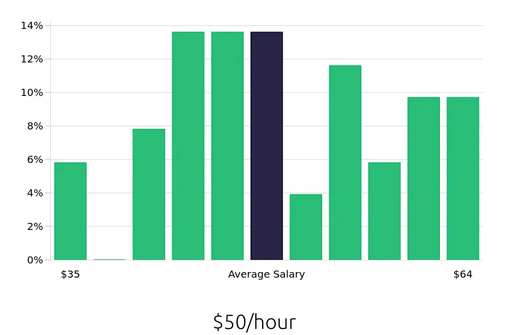 Graph depicting the hourly salary distribution for Controller jobs in Canton, OH, showing an average salary of $50 with varying distribution percentages across salary ranges.