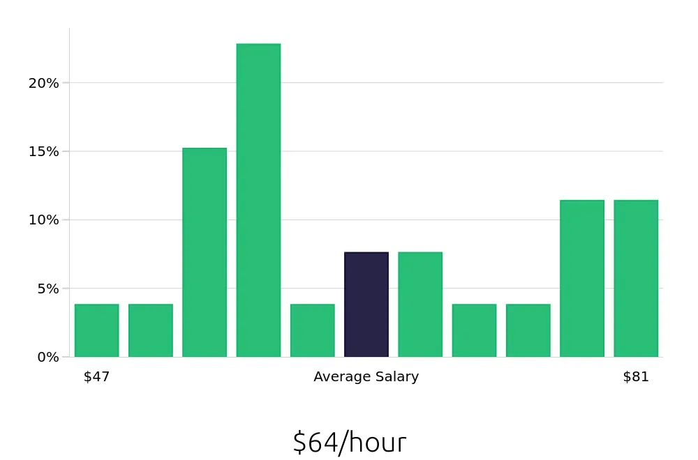 Graph depicting the hourly salary distribution for Controller jobs in Centennial, CO, showing an average salary of $64 with varying distribution percentages across salary ranges.