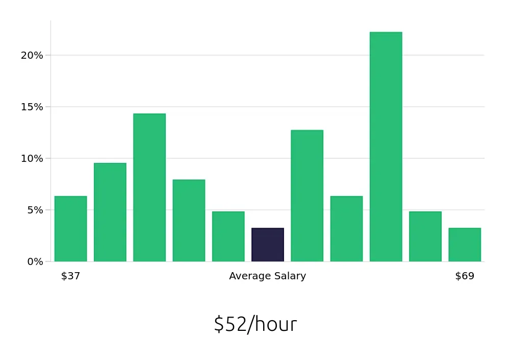 Graph depicting the hourly salary distribution for Controller jobs in Charleston, SC, showing an average salary of $52 with varying distribution percentages across salary ranges.