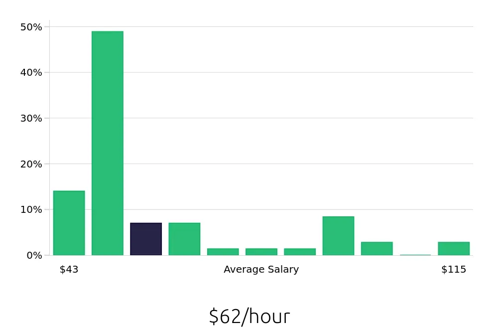 Graph depicting the hourly salary distribution for Controller jobs in Culver City, CA, showing an average salary of $62 with varying distribution percentages across salary ranges.