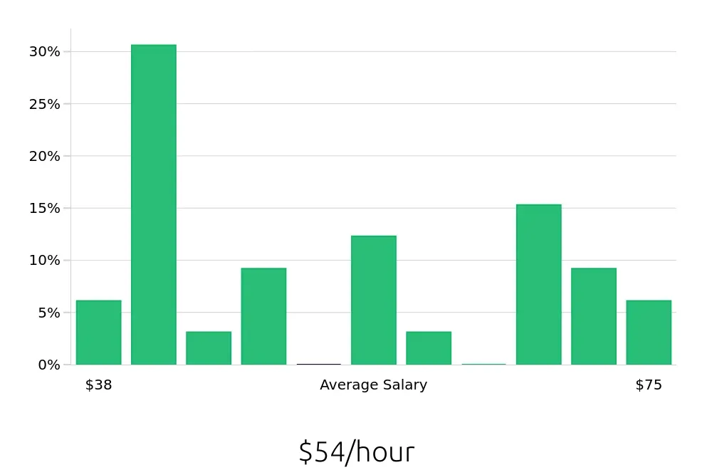 Graph depicting the hourly salary distribution for Controller jobs in Dublin, OH, showing an average salary of $54 with varying distribution percentages across salary ranges.