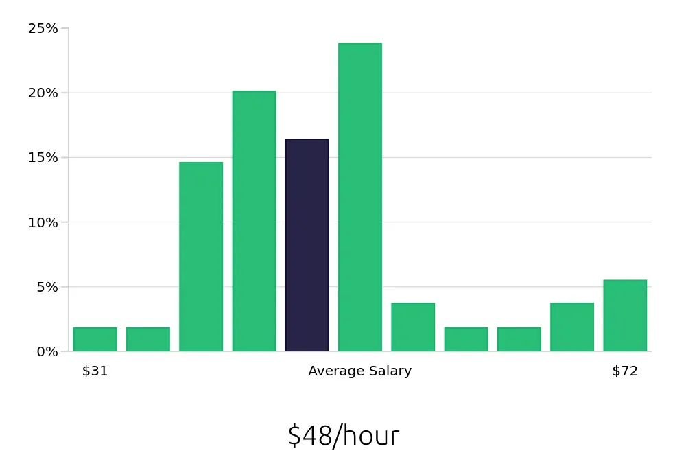 Graph depicting the hourly salary distribution for Controller jobs in Fargo, ND, showing an average salary of $48 with varying distribution percentages across salary ranges.