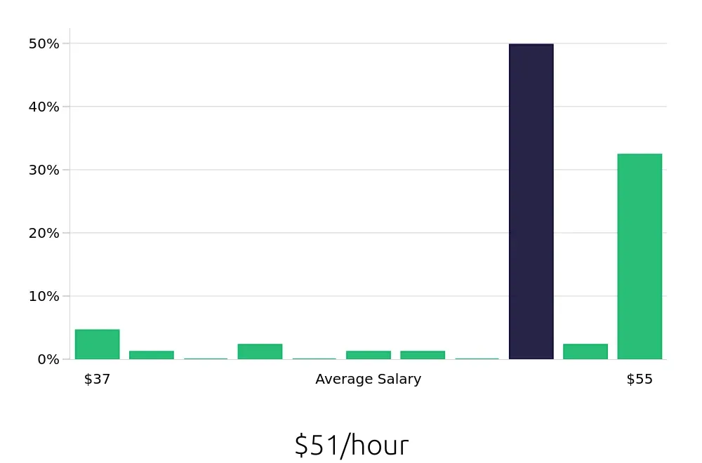 Graph depicting the hourly salary distribution for Controller jobs in Flagstaff, AZ, showing an average salary of $51 with varying distribution percentages across salary ranges.