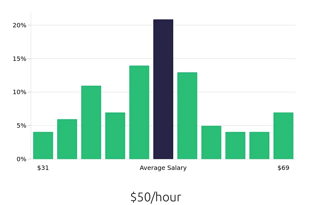 Graph depicting the hourly salary distribution for Controller jobs in Fort Wayne, IN, showing an average salary of $50 with varying distribution percentages across salary ranges.