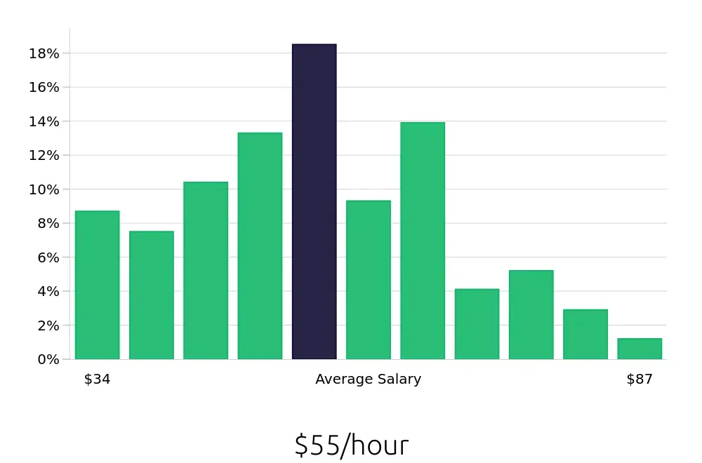Graph depicting the hourly salary distribution for Controller jobs in Fort Worth, TX, showing an average salary of $55 with varying distribution percentages across salary ranges.