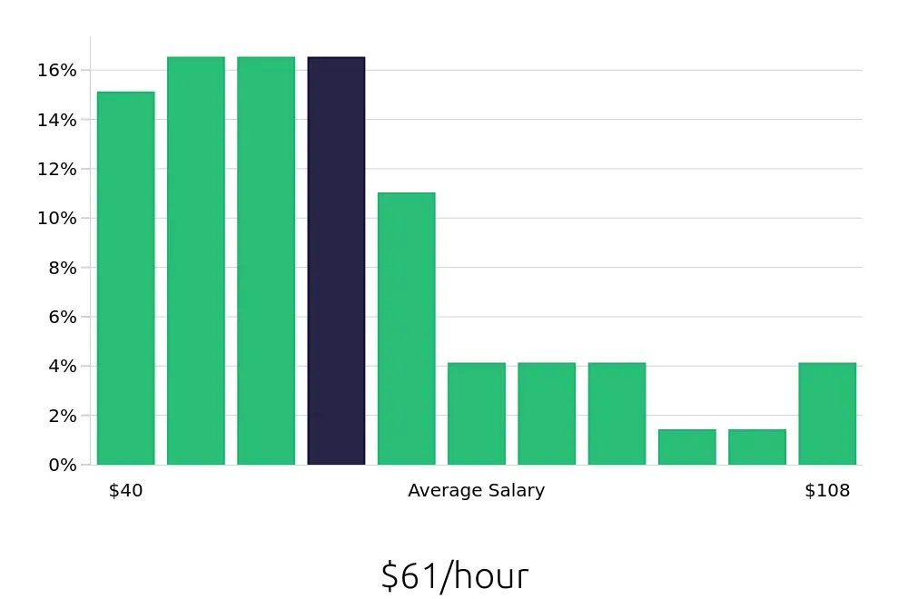 Graph depicting the hourly salary distribution for Controller jobs in Hartford, CT, showing an average salary of $61 with varying distribution percentages across salary ranges.