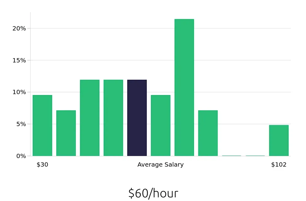Graph depicting the hourly salary distribution for Controller jobs in Henderson, NV, showing an average salary of $60 with varying distribution percentages across salary ranges.