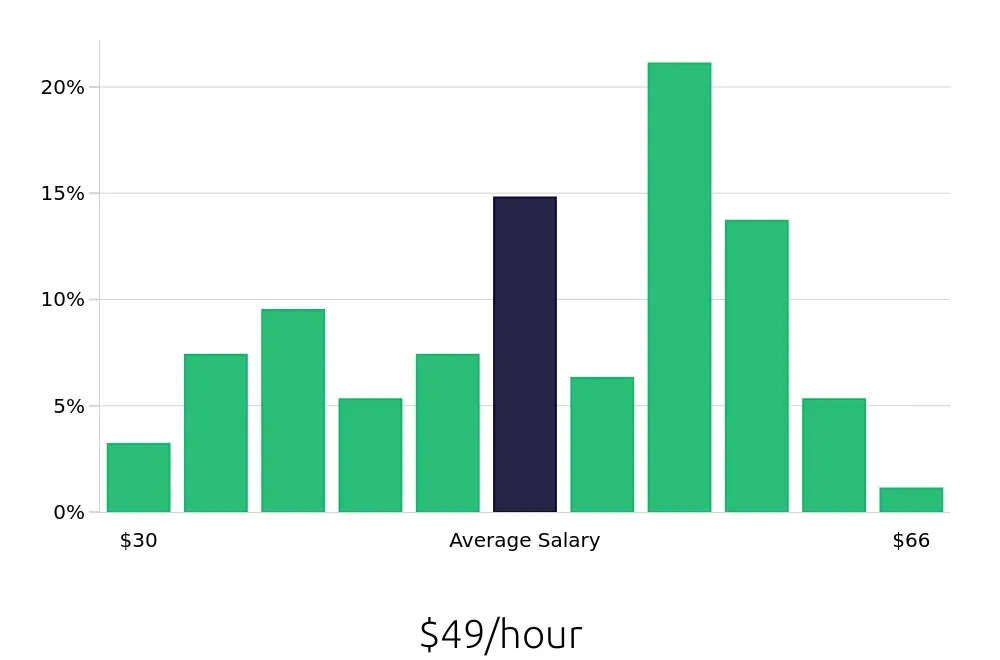 Graph depicting the hourly salary distribution for Controller jobs in Knoxville, TN, showing an average salary of $49 with varying distribution percentages across salary ranges.