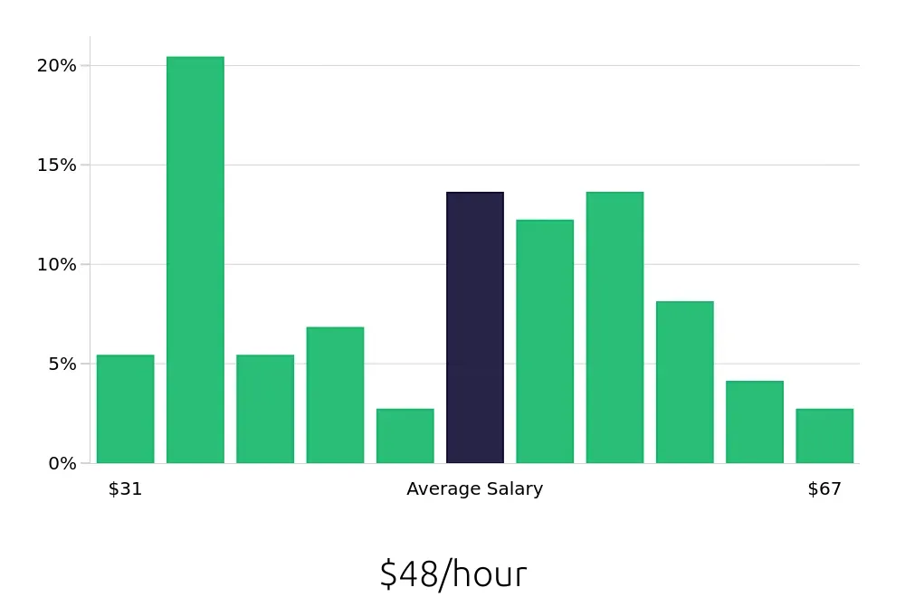 Graph depicting the hourly salary distribution for Controller jobs in Lancaster, PA, showing an average salary of $48 with varying distribution percentages across salary ranges.