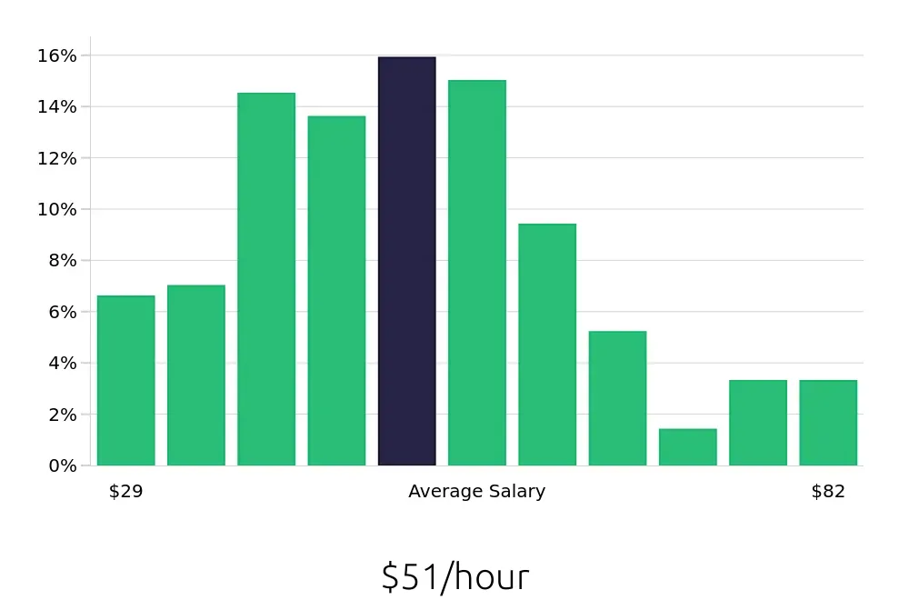 Graph depicting the hourly salary distribution for Controller jobs in Louisville, KY, showing an average salary of $51 with varying distribution percentages across salary ranges.