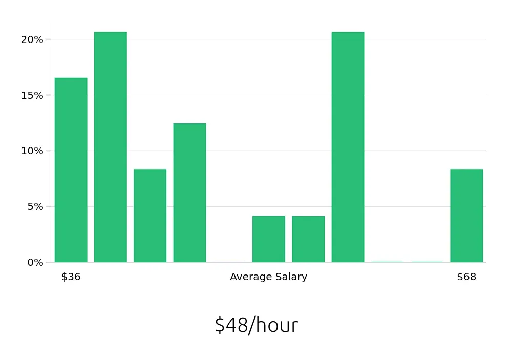 Graph depicting the hourly salary distribution for Controller jobs in Michigan City, IN, showing an average salary of $48 with varying distribution percentages across salary ranges.