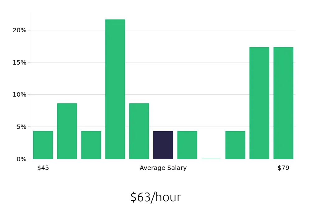 Graph depicting the hourly salary distribution for Controller jobs in Moorestown, NJ, showing an average salary of $63 with varying distribution percentages across salary ranges.