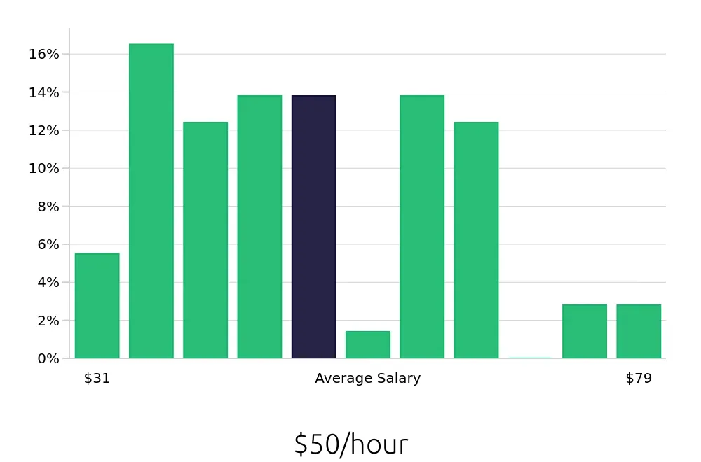 Graph depicting the hourly salary distribution for Controller jobs in Naples, FL, showing an average salary of $50 with varying distribution percentages across salary ranges.