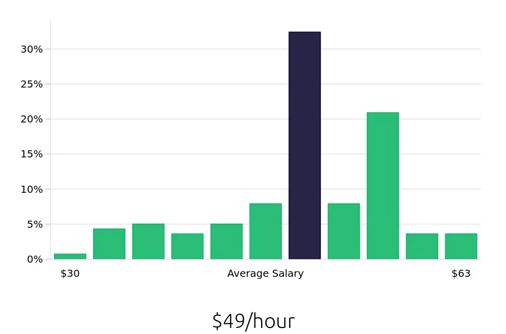 Graph depicting the hourly salary distribution for Controller jobs in New Orleans, LA, showing an average salary of $49 with varying distribution percentages across salary ranges.
